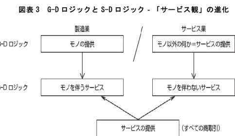 図表 3  G-D ロジックと S-D ロジック‐「サービス観」の進化 