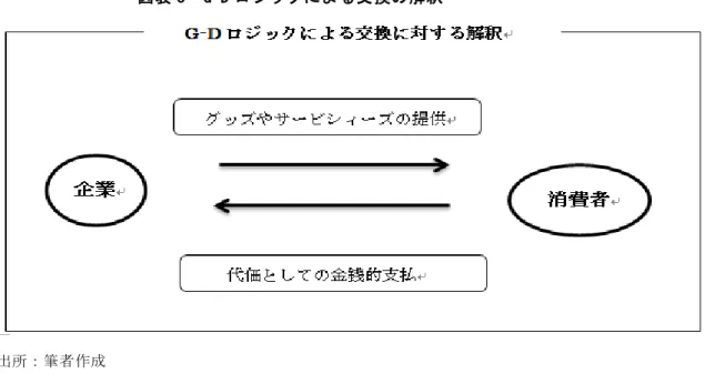 図表 9  S-D ロジックによる交換の解釈 