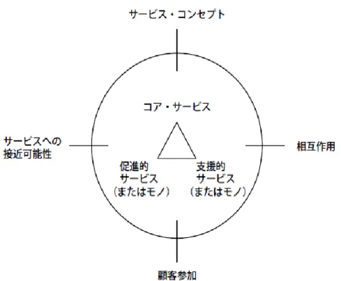 図表 19  拡張されたサービシィーズ・オファー  出所：Gronroos (1987),p.81 筆者のまとめ    以上は、今までに行われてきた提供物の構成要素についての先行研究である。全体 的にみると研究者は、提供物には、有形要素と無形要素があることを認めている。ど ちらが重要であるか否かという側面から分析すれば、サービシィーズ業の場合は、一 つの「コア・サービシィーズ」と幾つの「補完的サービシィーズ」が存在すると主張 している。そして、 「コア・サービシィーズ」がサービシィーズの核でその活動が行わ