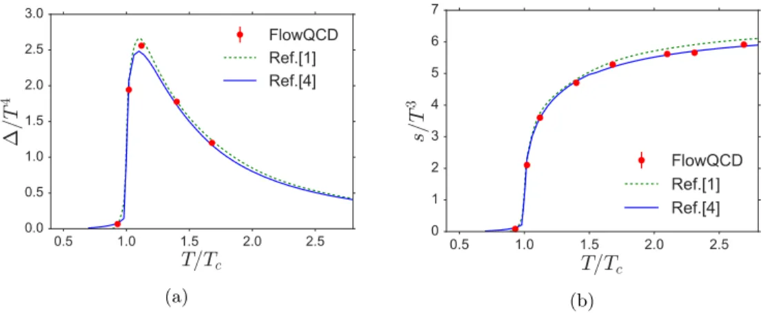 Figure 1.1: These two figures show the results of Ref. [21] on two thermodynamic quantities, the trace anomaly (the left panel) and the entropy density (the right panel), in the SU (3) pure YM theory