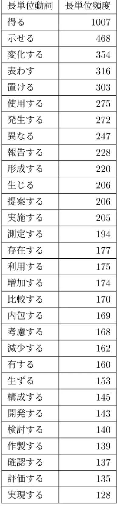表 1 大阪大学科学技術分野博士論文本文データ 107 例 ( 計約 450 万字 ) から抽出した動詞 頻度表 ( 基本語彙を除く頻度上位 30 語まで )( 堀一成 作成 ) 科学研究費基盤研究 (C) 課題番号 :16K01016 研究成果報告書より転載 長単位動詞 長単位頻度 得る 1007 示せる 468 変化する 354 表わす 316 置ける 303 使用する 275 発生する 272 異なる 247 報告する 228 形成する 220 生じる 206 提案する 206 実施する 205 測定