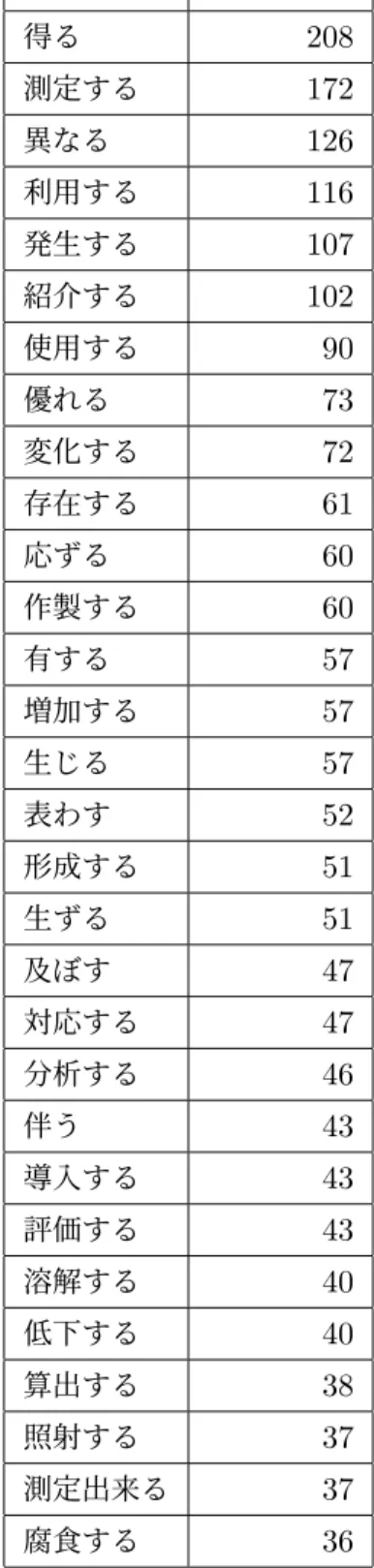 表 2 大阪産業技術研究所研究技術報告文 486 例（計約 35 万字）から抽出した動詞頻度表 ( 基本語彙を除く頻度上位 30 語まで ) ( 堀一成 作成 ) 科学研究費基盤研究 (C) 課題番号 :16K01016 研究成果報告書より転載 長単位動詞 長単位頻度 得る 208 測定する 172 異なる 126 利用する 116 発生する 107 紹介する 102 使用する 90 優れる 73 変化する 72 存在する 61 応ずる 60 作製する 60 有する 57 増加する 57 生じる 57 表わ