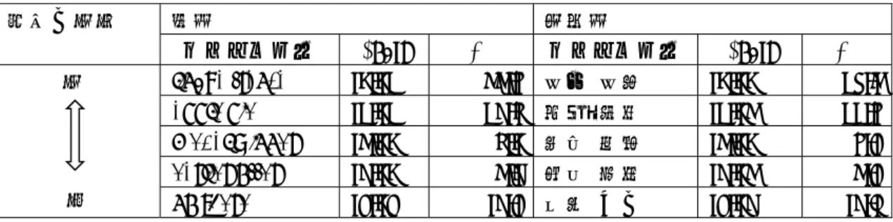 表 2  英語と日本語のバイグラム例の Log-r 値と MI 値 2 結合の強度 英語 日本語 バイグラム例 Log‐r  MI  バイグラム例 Log‐r  MI      強 弱  lingua franca  ‐0.01  22.5  半信   半疑 ‐0.00  19.2 apple pie ‐1.01 13.8 有害 物質‐1.02 11.5 medal winner‐2.008.0環境 対策‐2.005.4earlier offer ‐3.00 2.3 文化 意識‐3.02 2.4  no t