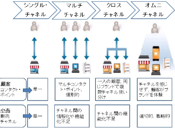 図 3  マーケティング・チャネル形態の変遷 