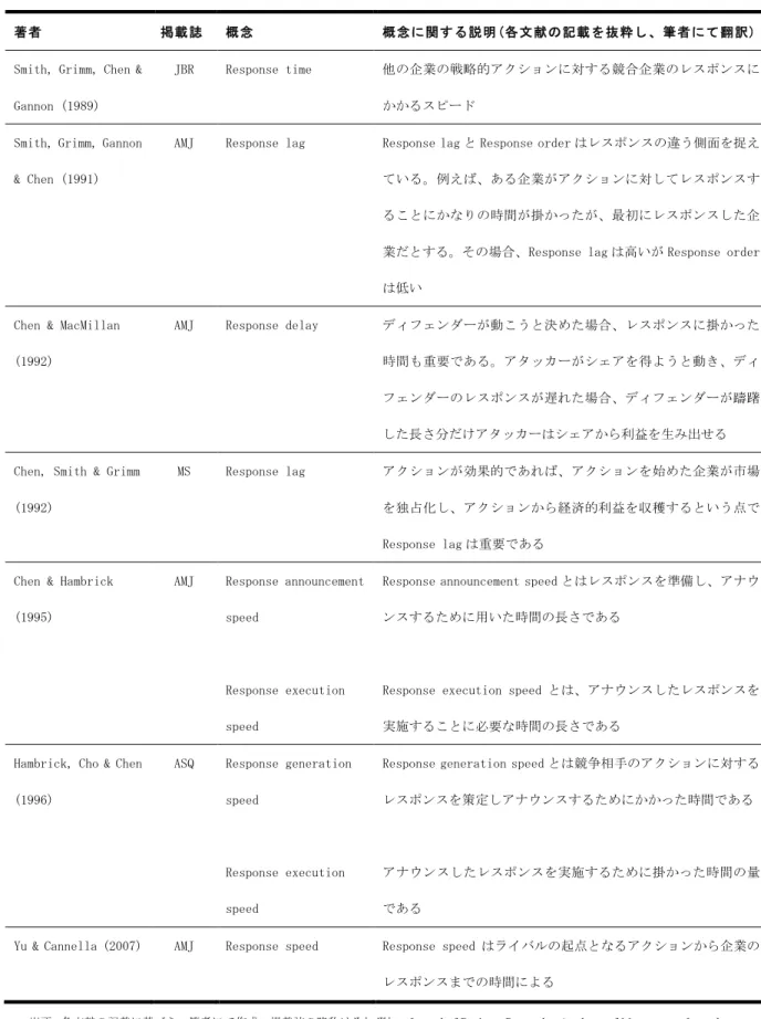表 1.レスポンス・スピードの概念  