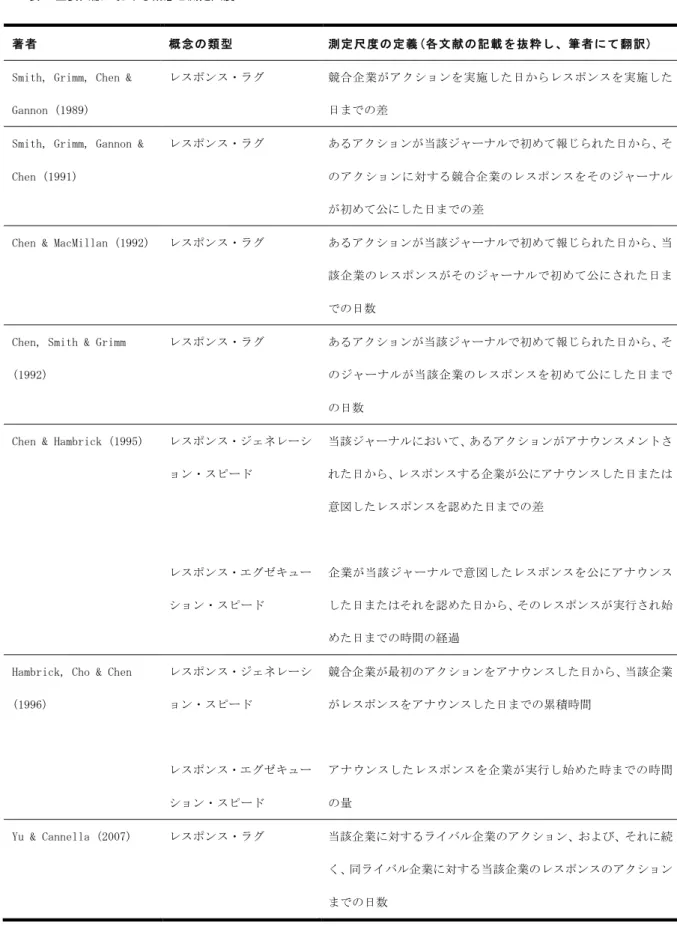 表 2.主要文献における概念と測定尺度  