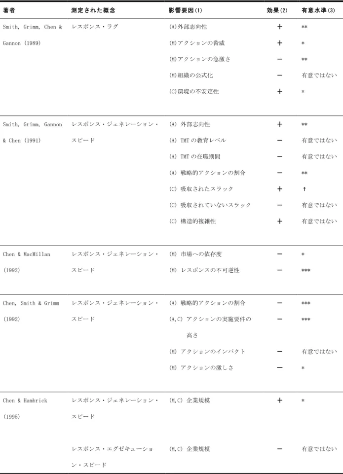 表 3. 主要文献における競争行動ドライバーの影響要因と実証結果