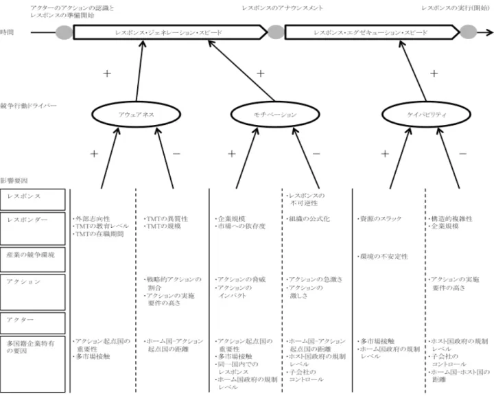 図 2.レスポンス・スピードと影響要因  