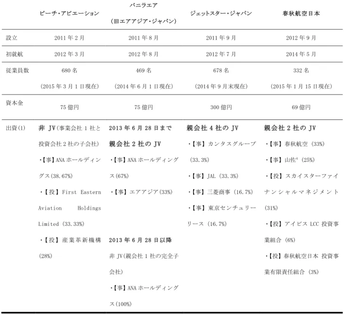 表 4. 事例研究対象の国内 LCC 企業 ピーチ・アビエーション  バニラエア  (旧エアアジア・ジャパン)  ジェットスター・ジャパン  春秋航空日本  設立   2011 年 2 月   2011 年 8 月   2011 年 9 月   2012 年 9 月   初就航   2012 年 3 月   2012 年 8 月   2012 年 7 月   2014 年 5 月   従業員数   680 名   (2015 年 3 月 1 日現在)   469 名   （2014 年 6 月 1 日現在）