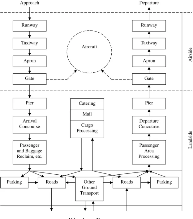 Figure 1: The Airport System (Ashford, 1997) 