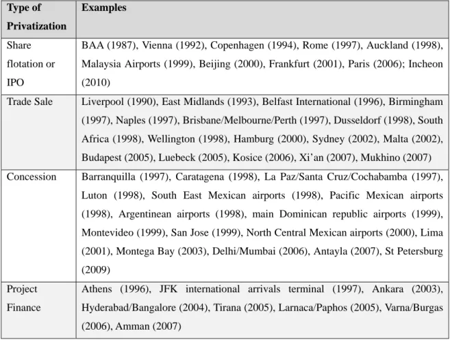 Table 1: Examples of Different Types of Full or Partial Airport Privatizations (Graham, 2011) 