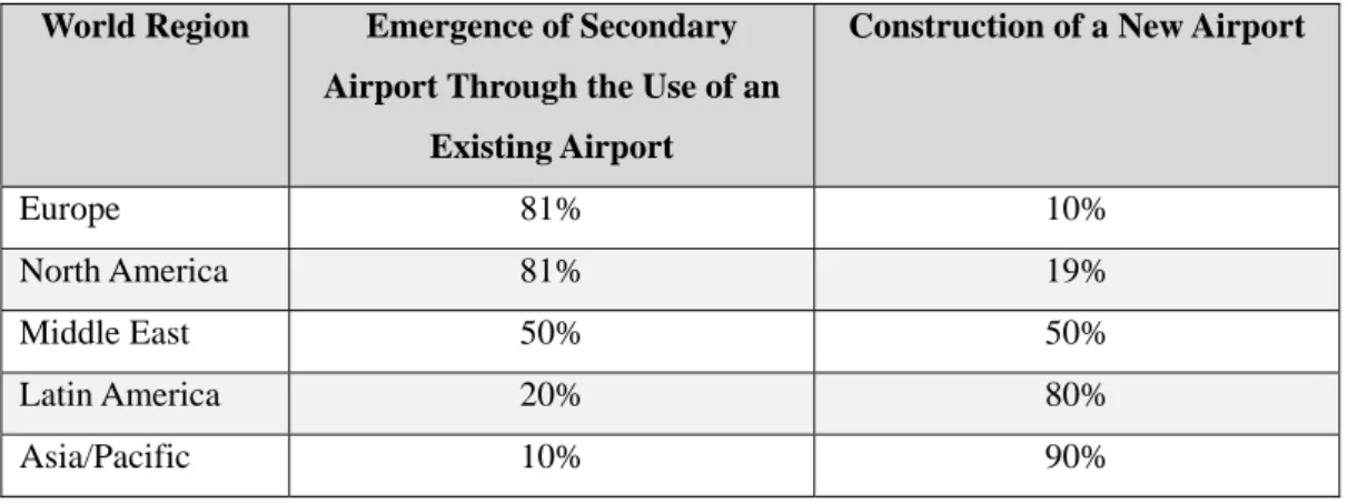 Table 2: Frequency of Observation of Mechanisms Governing the Evolution of Multi-Airport  Systems Across World-Regions (Bonnefoy, 2008) 