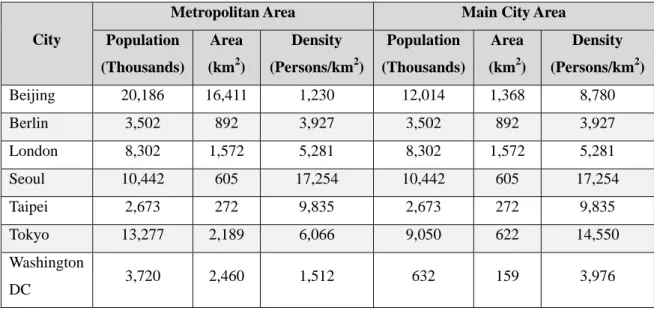 Table 3: Basic Statistics of Selected Cities (Di, 2013) 