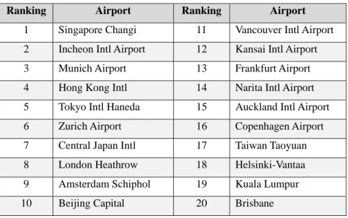 Table 5: Miscellaneous Skytrax Rankings (Skytrax, 2015) 