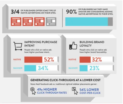 Figure 3 : Infographic comparing native ads and banner ads statistics according to a 2014 study 18