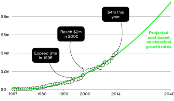 Figure 11 : Projected Super Bowl ad rates 78