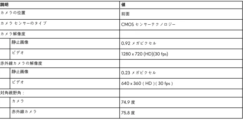 表 12. カメラの仕様 （続き） 説明 値 カメラの位置 前面 カメラ センサーのタイプ CMOS センサーテクノロジー カメラ解像度 静止画像 0.92  メガピクセル ビデオ 1280 x 720 (HD)(30 fps) 赤外線カメラの解像度 静止画像 0.23 メガピクセル ビデオ 640 x 360（HD）（30 fps） 対角視野角： カメラ 74.9  度 赤外線カメラ 75.8 度 タッチパッド
