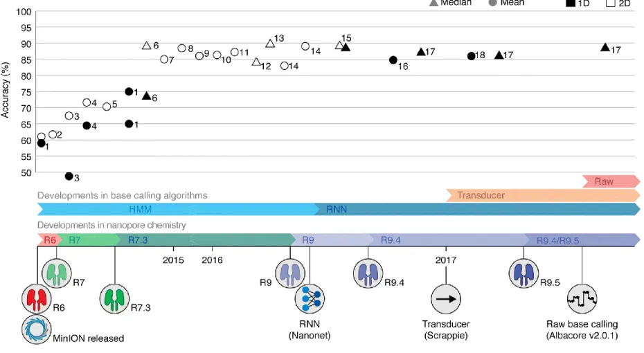Fig. 1 Timeline of reported MinION read accuracies and Oxford Nanopore Technologies (ONT) technological  developments