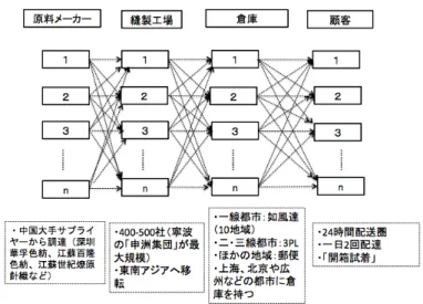 図表 6-4  VANCL のサプライチェーンネットワーク 
