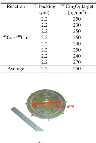 Table 2.4: Thickness of backings and target list for the reaction of 48 Ca + 248 Cm.