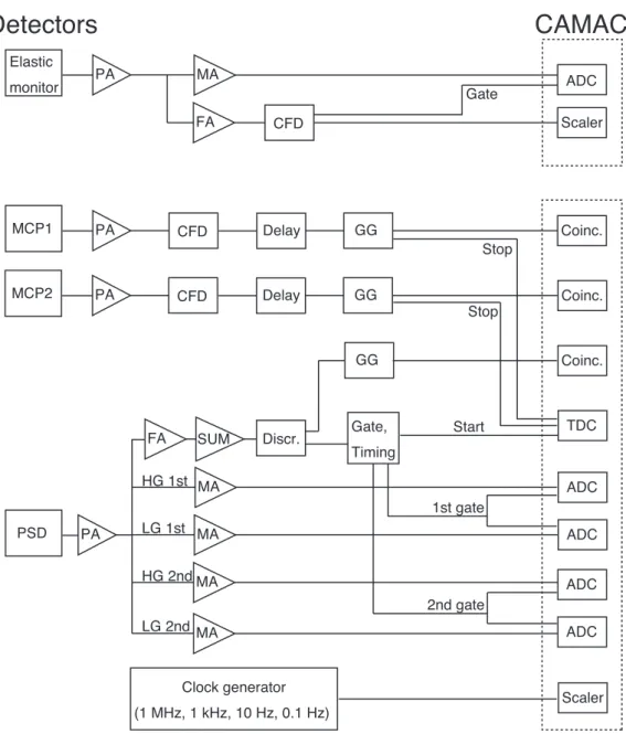 Figure 2.10: Block chart of the data acquisition system. PA : Pre-Amplifier, MA : Main-Amplifier, FA : Fast Amplifier, CFD : Constant Fraction Discriminator, Delay : Digital delay box, GG : Gate and delay Generator, Discr