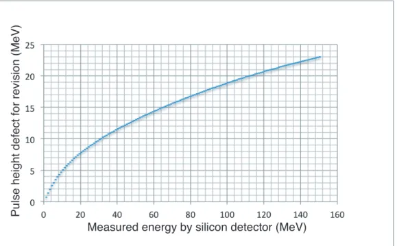 Figure 3.2: Calculated pulse height defect for combination of 248 Cm and silicon detector based on Ref