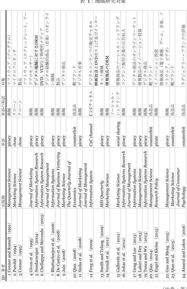 表  1：海賊研究対象 