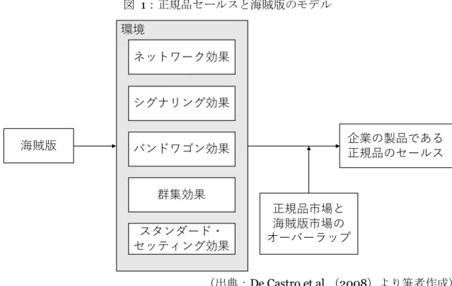 図  1：正規品セールスと海賊版のモデル 