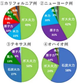 図 2 は，各州内に立地する発電所で調達された石炭及び ガス価格実績の平均推移を示したグラフである．カリフォ ルニア州では，国内全体の傾向と同様，2016 年実績でガス の方が石炭よりも安くなっているが，他の 3 州，特に州内 に石炭産地及びシェールガス田の両方を持つテキサス州と オハイオ州の実績を見ると，両州とも石炭の方がガスより も，僅かであるが安いことがわかる．特に石炭産地を多く 抱えるオハイオ州では 1.8 ドル/百万 BTU と極めて安価で あり，カリフォルニア州の約半分の水準である．  このよう