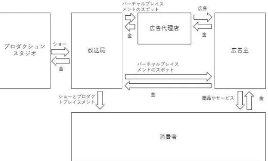 図表 1-1 を見れば、一つの番組が完成する前に、番組の制作側がプロダクトプレイスメ ントのスポットを広告主に売ることができる。直接売ることもあれば、広告代理店を通し て売ることもある。売買が成立すれば、番組の制作側が貰えるのは、番組内に商品やブラ ンドを登場させた見返りとしてのプレイスメント報酬、番組の中に広告主の商品を使う権 利などである。このようなモデルにおいて、放送局はプロダクトプレイスメントから利益 を得ることはできない。  この研究では、以下のモデルも提示している（図表 1-2） ：  図表 1