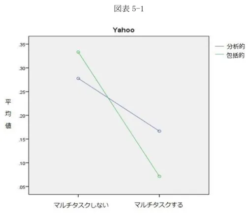 図表 5-1 を見れば、メディアマルチタスクをしないグループがメディアマルチタスクを するグループより Yahoo の想起率が良い。しかし知覚スタイルに関わらず、メディアマル チタスクをすることによりすべての被験者の想起率が低くなった、この結果は Duff &amp; Sar  (2015)の研究結果と矛盾するものになった。  想起の分析が終わった後、認知について分析を行う。広告認知について分散分析を行っ たところ、Walgreen と HSBC といった２つのブランドにおいてモデルが成立した。他のブ ラン