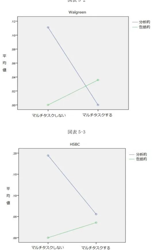 図表 5-2 