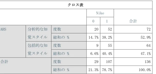 図表 5-2、 5-3 を見れば、分析的な知覚スタイルの被験者（AHS で１に分類された被験 者）の認知率は、包括的な知覚スタイルの被験者（AHS で２に分類された被験者）より高 いため、仮説１と矛盾した。また、分析的な知覚スタイルの被験者はメディアマルチタス クをすることにより認知率が顕著に下がったが、包括的な知覚スタイルの被験者は多少高 くなった、この点について Duff &amp; Sar (2015)の研究結果と一致した。 