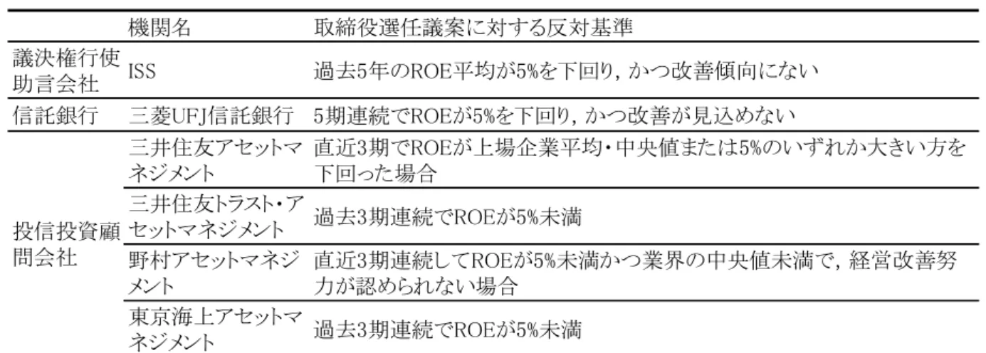 表 1  主な議決権行使助言会社・国内機関投資家の議決権行使基準（一部）  （注）     2017 年 12 月時点における主要な議決権行使助言会社・機関投資家の取締役選任議案に反対す る基準のうち，ROE に関連した議決権行使判断基準を示した．  （出所）  各社ガイドラインを筆者が要約し，作成した 機関名 取締役選任議案に対する反対基準議決権行使助言会社ISS 過去5年のROE平均が5%を下回り，かつ改善傾向にない信託銀行三菱UFJ信託銀行 5期連続でROEが5%を下回り，かつ改善が見込めない三井住友