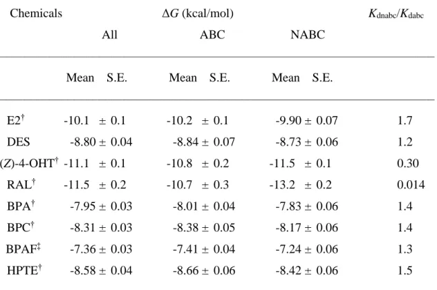 Table 4. Calculated binding energy between the test chemicals and ERα. 