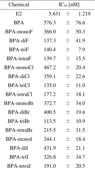 Table 1. IC 50  value of BPA analogs for ERα. 