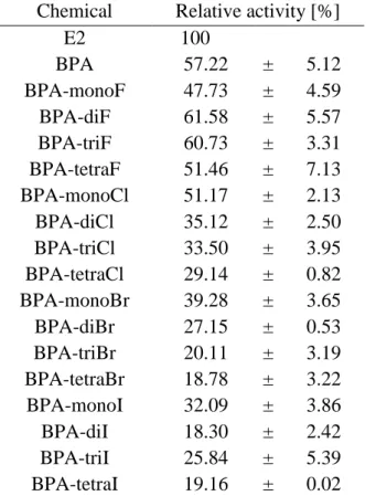 Table 3. Relative transcription activity of BPA analogs for ERα. 
