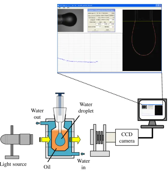 Figure 2-1. A schematic of the equipment for the pendant drop method. 