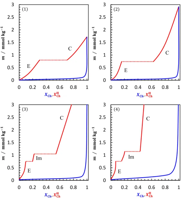 Figure 2-19. The phase diagrams of adsorption at given (1)  