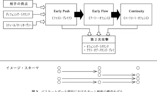 図 2 バスケットボール競技におけるチーム戦術の構造モデル の深層での構造にはそれらチーム戦術に通底する 普遍性がある，との仮説から，前章では，表層で 生起する種々のチーム戦術を顕在化させ，且つ， それを制御している条件を分析した． そこで，ここではその結果をもとに，チーム戦 術の構造モデルを提示し，その分析を通じてそこ に通底する普遍的な共通の仕組み，すなわち，深 層での構造を明らかにしようとするものである． なお，構造モデルを構築する意義は，こうした 「 モデル」において深層での構造が析出されるか らで