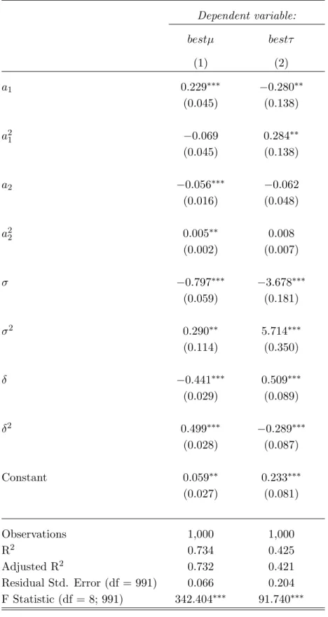 表 3: 最適税制下における回帰分析結果 2 Dependent variable: bestµ bestτ (1) (2) a 1 0.229 ∗∗∗ − 0.280 ∗∗ (0.045) (0.138) a 2 1 − 0.069 0.284 ∗∗ (0.045) (0.138) a 2 − 0.056 ∗∗∗ − 0.062 (0.016) (0.048) a 2 2 0.005 ∗∗ 0.008 (0.002) (0.007) σ − 0.797 ∗∗∗ − 3.678 ∗∗∗ (0.059) (0
