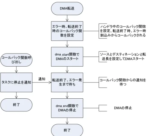 表 4.1.5.1.1 WATCH DOG コンフィギュレーション型 
