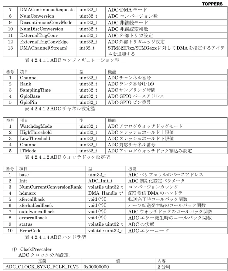 表 4.1.4.1.1 ADC コンフィギュレーション型 