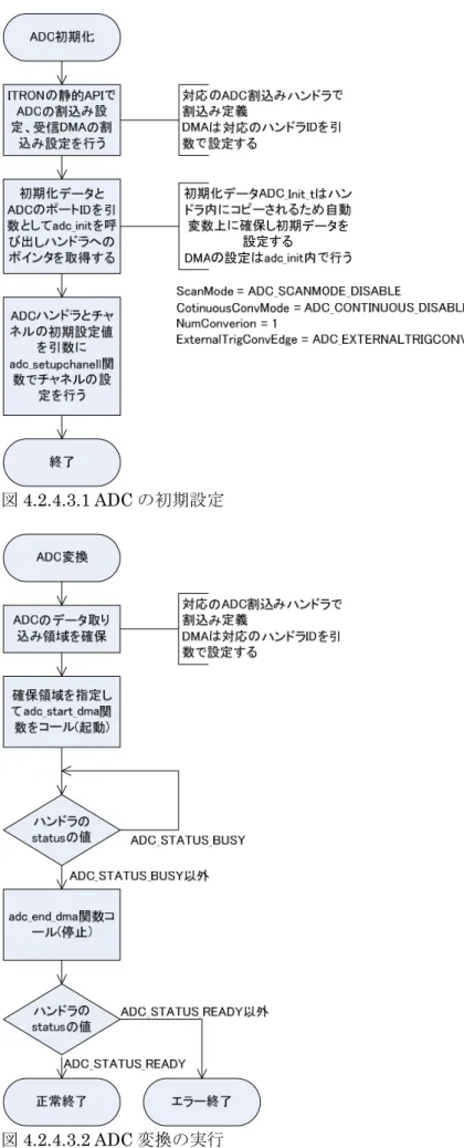 図 4.1.4.3.1 ADC 変換の実行 