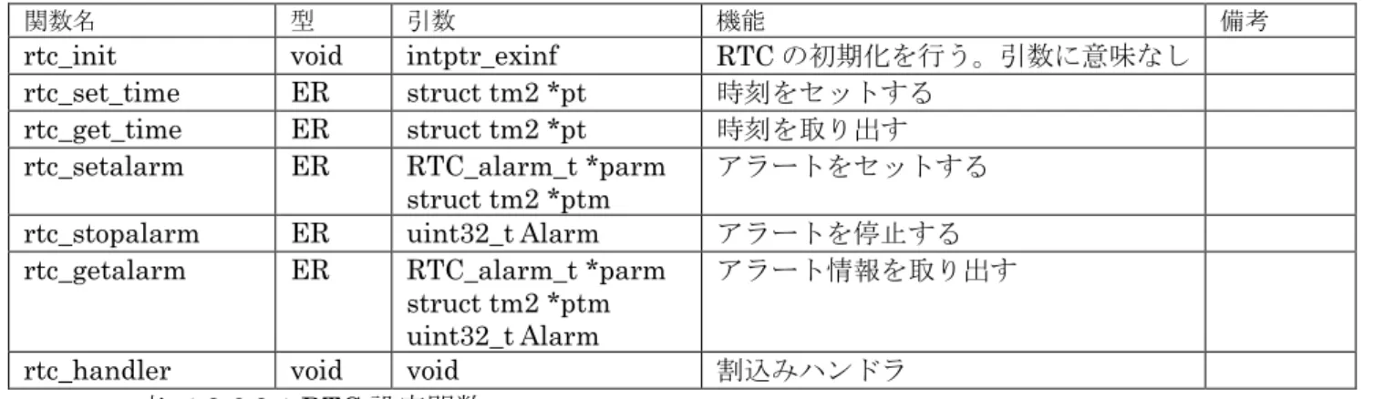 表  4.1.6.1.1 RTC 設定関数  4.2.6.3  設定手順  初期化は rtc_init 関数を用いて行う。 ATT_INI を使用して設定が行えるように引数を用意したが、こ の引数に意味はない。使用は以下の手順に従う。  ① rtc_set_time  時刻の設定を行う。tm1 構造体中に設定に使用するのは以下の６つの項目で他の項目は意味を持 たない。  (1)  tm_Oear  (1)  tm_mon  (3)  tm_mdaO  (4)  tm_hour  (5)  tm_min  (