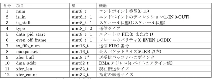 表 4.1.7.1.1  エンドポイント定義型 