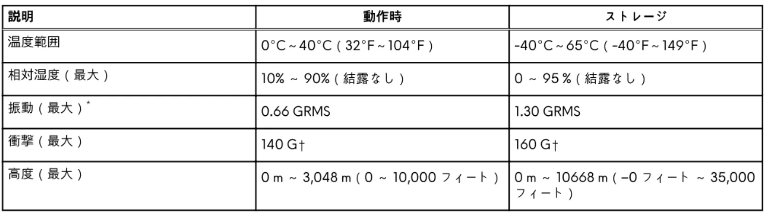 表 20. コンピュータ環境  説明 動作時 ストレージ 温度範囲 0°C～40°C（32°F～104°F） -40°C～65°C（-40°F～149°F） 相対湿度（最大） 10% ～ 90%（結露なし） 0 ～ 95 %（結露なし） 振動（最大） * 0.66 GRMS 1.30 GRMS 衝撃（最大） 140 G† 160 G† 高度（最大） 0 m ～ 3,048 m（0 ～ 10,000 フィート） 0 m ～ 10668 m（–0 フィート ～ 35,000 フィート） * ユーザー環境をシミュ