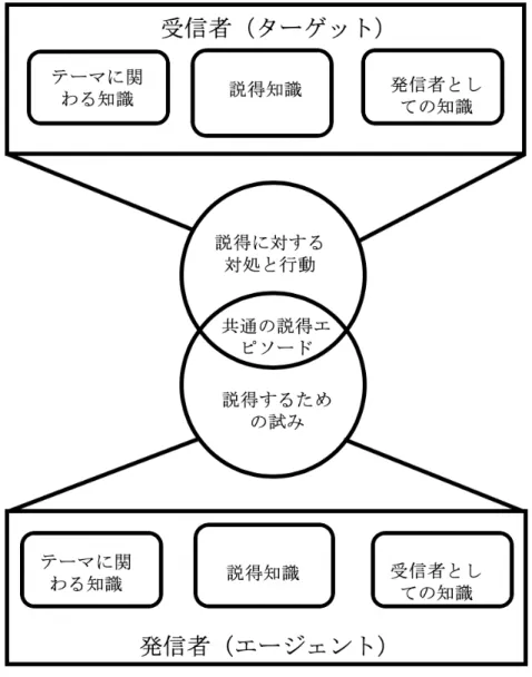 図表 ３ −１  説 得 知識 モ デル （ Persuasion Knowledge model）