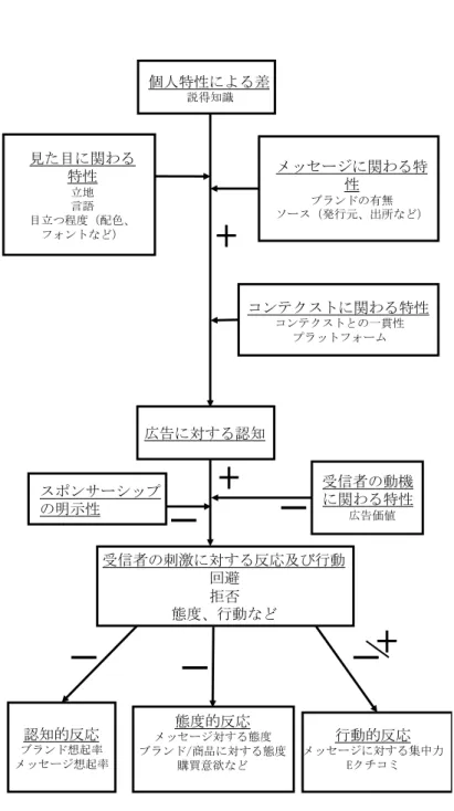 図表 ３ −２  CARE モ デル