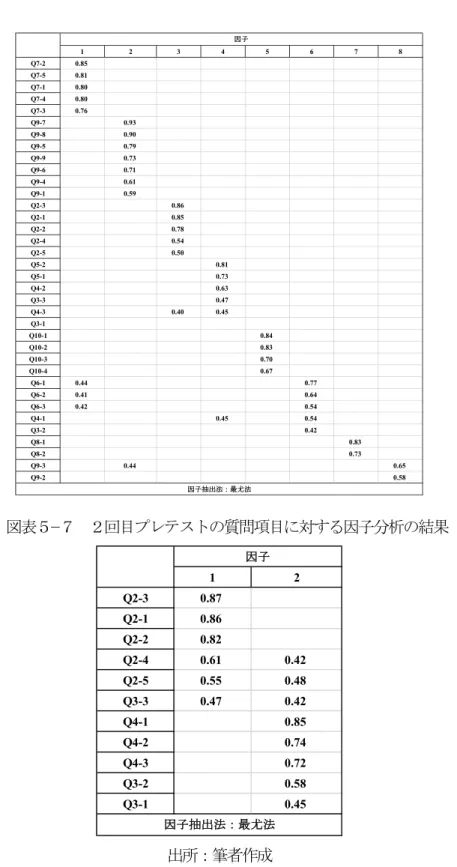 図表 ５ −７  ２回目プ レ テストの質問項目に対する 因 子 分析 の結果  出 所 ： 筆 者 作成   回 転 後 の 因 子 行 列 は １回 目の時よりも 改善 された結果となった。ただし、質問３、 質問４と 質問 ９ において、多少問題があると思 われる結果が出た。そのため、質問３に関わるデータを本番 の実 験のでは採 用しないことにした。 1 2 3 4 5 6 7 8Q7-20.85Q7-50.81Q7-10.80Q7-40.80Q7-30.76Q9-70.93Q9-80.90Q9-50.
